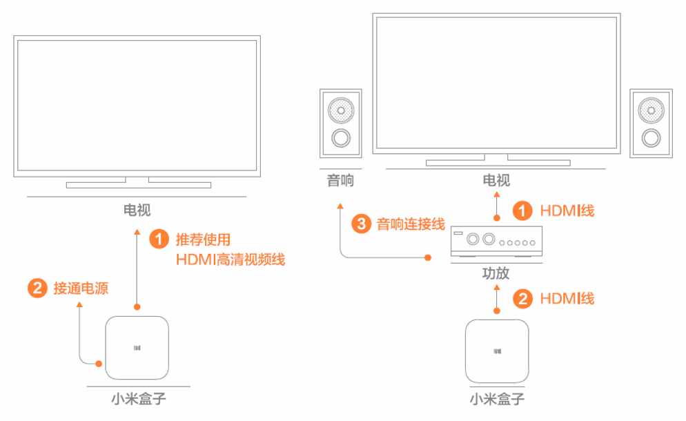 小米盒子可以直接连接电视,也可以通过功放转接电视和音响