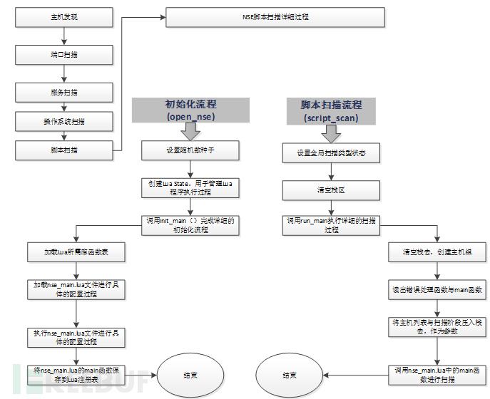 Nmap的扫描流程解析和系统结构(1)