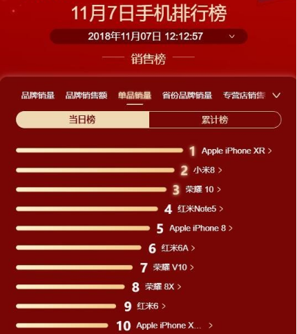 京东双11购物季第七天手机排行榜：iPhone XR重夺第一