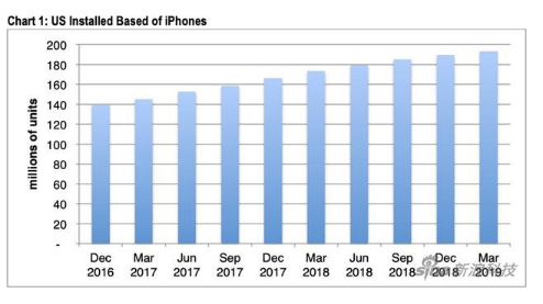 美国iPhone用户数量对比去年增长12%