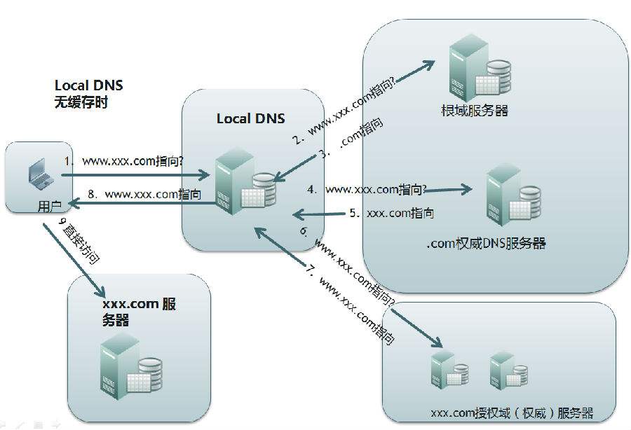 DNS劫持的防御方法(1)