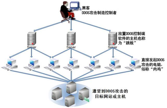 DDoS攻击如何防御的解决方案(1)