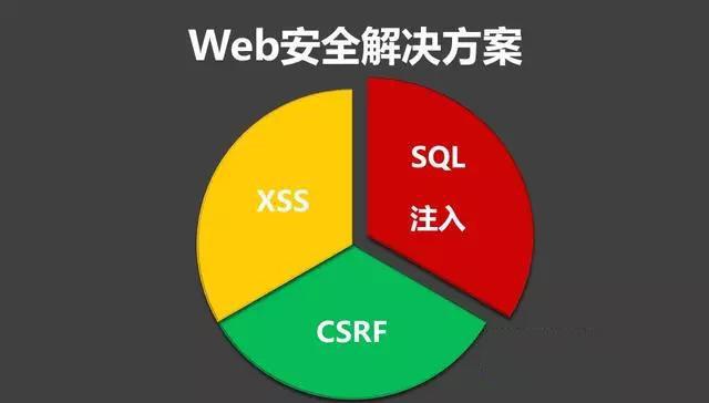 XSS、CSRF和SQL注入的解决方案(4)