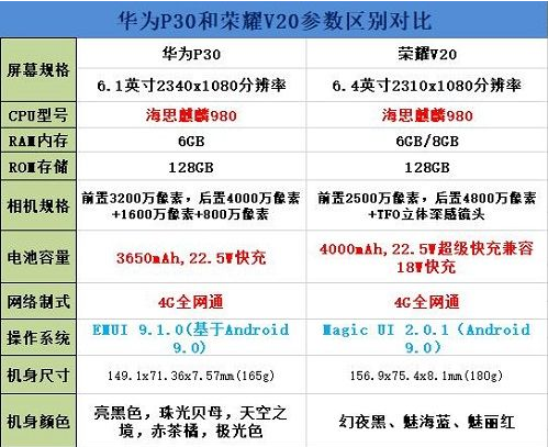 华为p30与荣耀v20区别