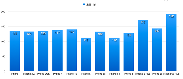iphone重量对比(1)