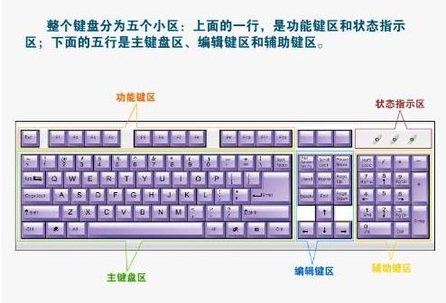 如何正确的使用键盘
