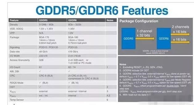 显存GDDR6和GDDR5区别对比(2)