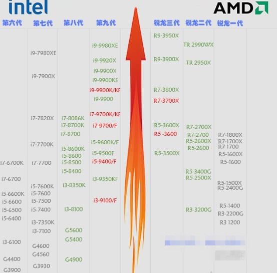 intel和AMD处理器性能天梯图