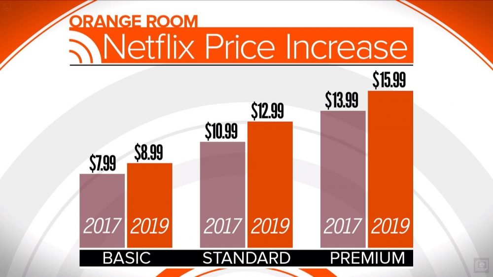 Netflix 申请就要快 美国提升月费 $139 一个月