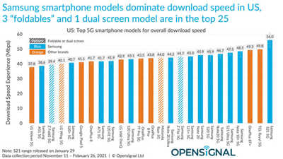 Apple对决Android 5G网速 结果谁胜谁负？