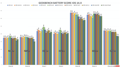 iOS 14.6 似乎又有灾情，多款 iPhone 型号实测电池续航力明显变差(6)