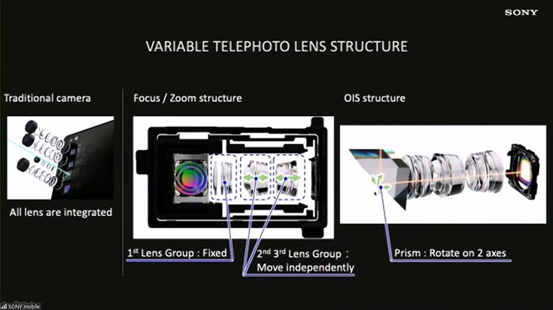 新旗舰机 Xperia 1 III 技术解析 首度于手机採用可动稜镜变焦结构(5)