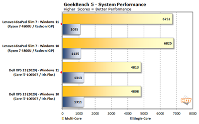 首个 Windows 11 vs Windows 10 效能跑分现身