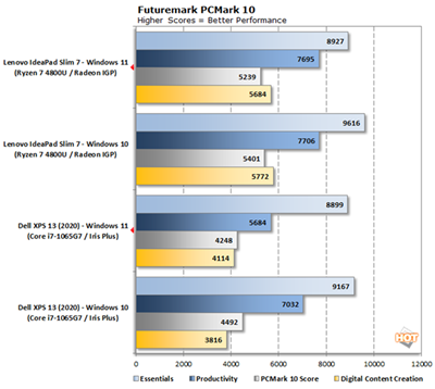 首个 Windows 11 vs Windows 10 效能跑分现身(1)