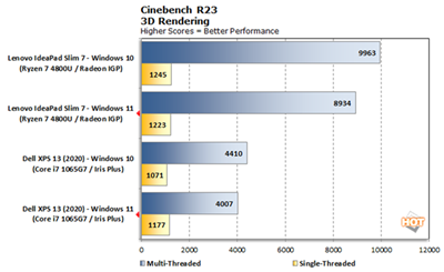 首个 Windows 11 vs Windows 10 效能跑分现身(3)