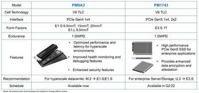 三星公布採用PCIe Gen5标準接口的企业级SS(1)