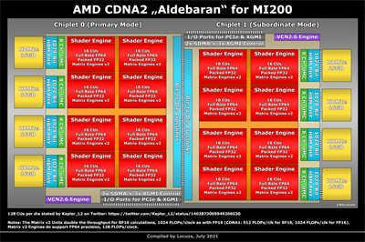 AMD Instinct MI200计算卡创纪录：显示记忆体确认有128GB(1)