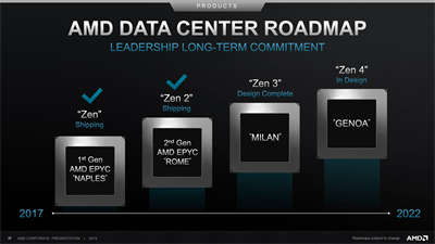 5nm Zen4在手，AMD準备夺回25%的伺服器CPU市场