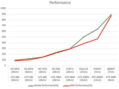 AMD、NVIDIA显示卡十年演进史 大开眼界(1)