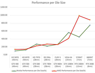 AMD、NVIDIA显示卡十年演进史 大开眼界(7)