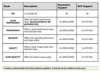 有竞争才有进步，NVIDIA DLSS新增超高品质模式(1)
