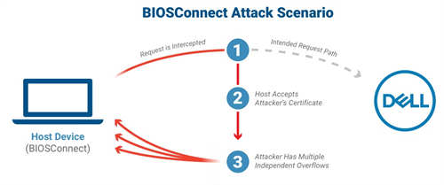 Dell的BIOS更新软体可被远端利用，影响3000万台设备