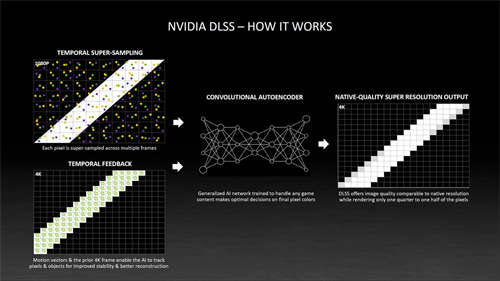 NVIDIA重申DLSS的时间反馈技术并说道DSR与影像锐化已经存在(4)
