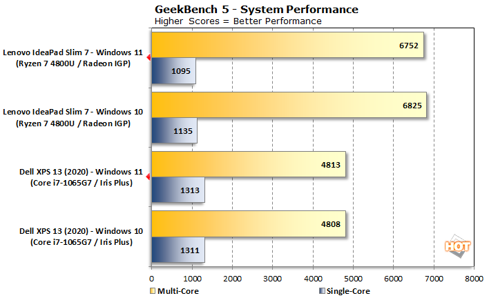 Windows 11效能实测 AMD、Intel多核心效能暴跌(1)