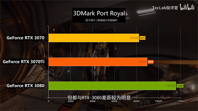 NVIDIA GeForce RTX 3070 Ti游戏和综合性能测试出炉，比RTX 3070快10%(3)