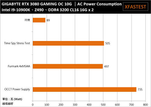 GIGABYTE GeForce RTX 3080 GAMING OC 10G开箱测试/3080自製卡的高性价比首选(35)