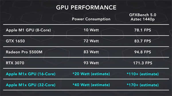 Apple M1X GPU性能将可与笔记型电脑RTX 3070相提并论，但同时功率不到一半(1)