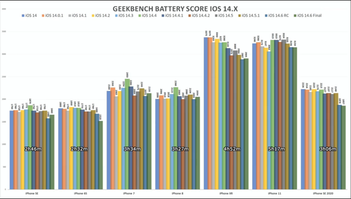 被iOS 14新版劝退了 实测7款iPhone续航皆下滑(1)