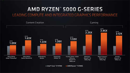 Computex 2021：AMD Ryzen 7 5700G和Ryzen 5 5600G Cezanne APU进入DIY领域(3)