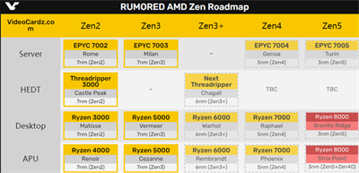 AMD Zen5架构曝光 3nm製程、混搭Zen4(3)