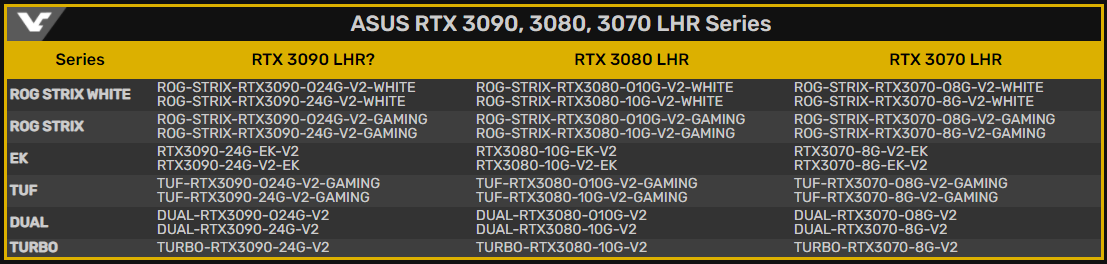 ASUS向EEC提交了100多款新的GeForce RTX 3080Ti，RTX 3070Ti，LHR和CMP产品(3)