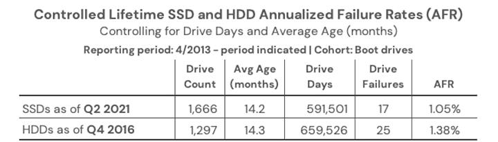 SSD固态硬碟比HDD机械硬碟更可靠？实测如此 但不必纠结(3)