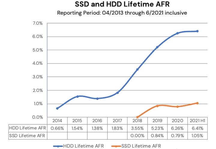 SSD固态硬碟比HDD机械硬碟更可靠？实测如此 但不必纠结(2)