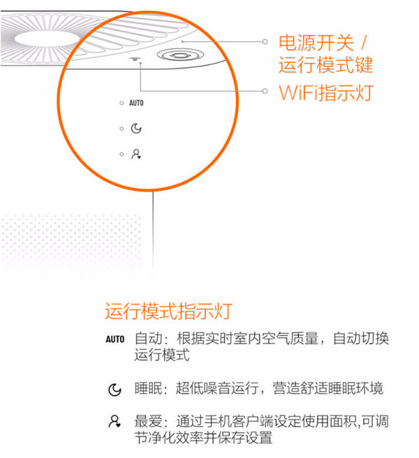 小米空气净化器：有哪些状态指示灯？