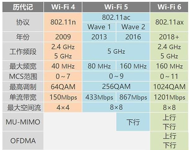 wifi6和wifi5的区别(1)