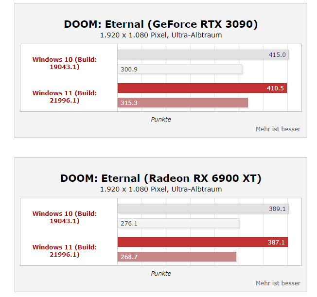 Windows11性能真的上涨35%？桌面酷睿i9实测结果公开(4)