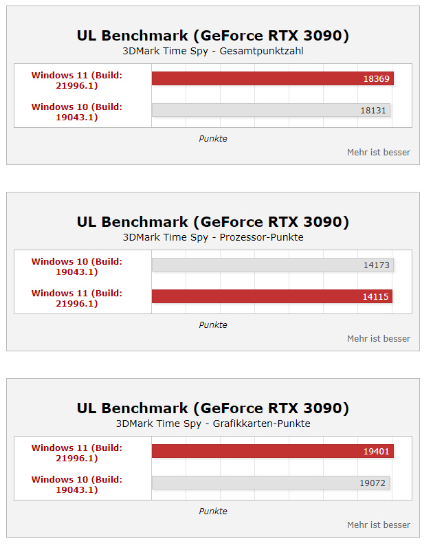 Windows11性能真的上涨35%？桌面酷睿i9实测结果公开