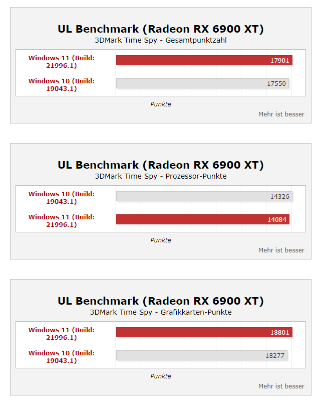 Windows11性能真的上涨35%？桌面酷睿i9实测结果公开(1)