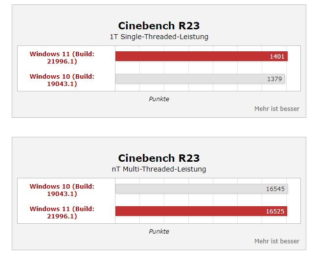 Windows11性能真的上涨35%？桌面酷睿i9实测结果公开(2)