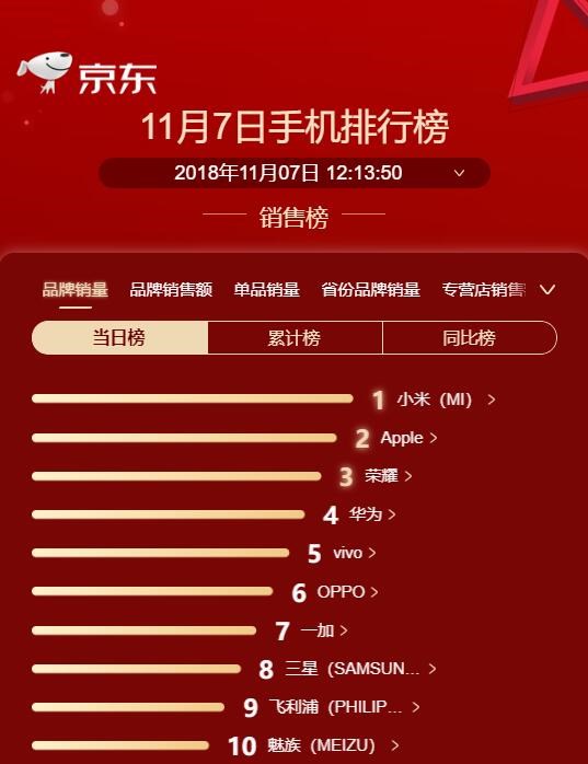京東雙11購物季第七天手機排行榜:iphone xr重奪第一