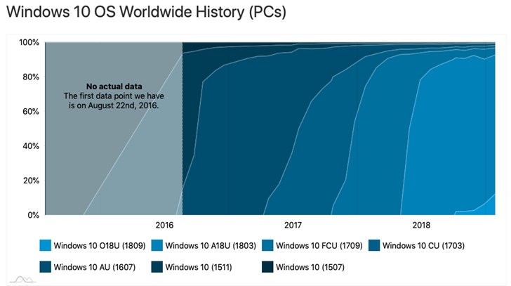 Windows10更新十月版份额逐步增加：占比已达12.4％(1)