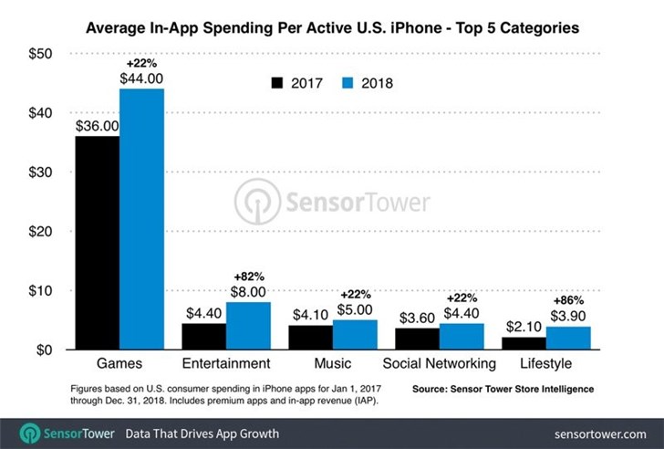 数据：2018年美国iPhone用户在游戏和应用上的花费平均79美元(1)