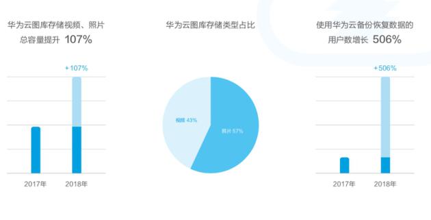 华为发布2018终端云服务白皮书：用户超5亿，月活用户2.6亿(1)