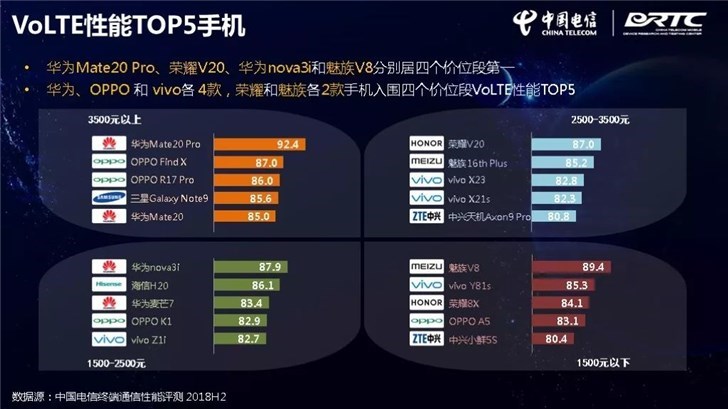 中国电信发布手机通信性能评测报告：证实了华为Mate 20 Pro的强大(4)