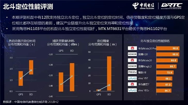 中国电信发布手机通信性能评测报告：证实了华为Mate 20 Pro的强大(6)