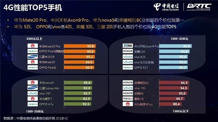 中国电信发布手机通信性能评测报告：证实了华为Mate 20 Pro的强大(3)